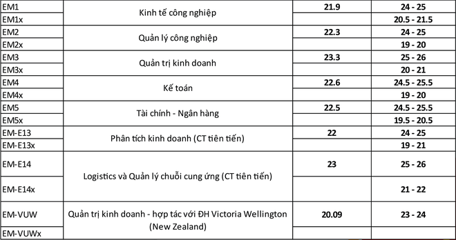 Diem chuan du kien anh 2