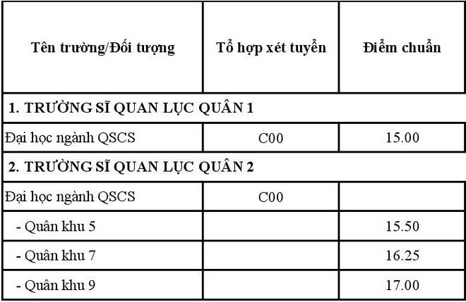 diem chuan truong quan doi anh 8