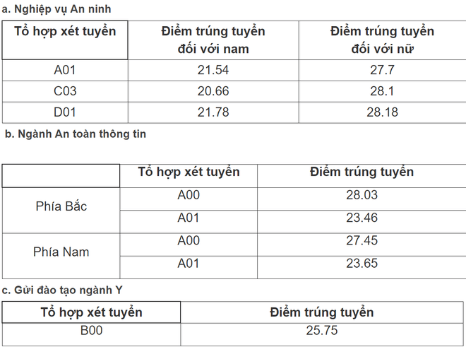 Diem chuan Hoc vien Canh sat anh 3