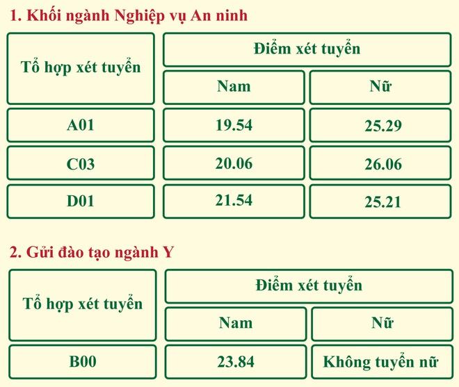 Diem chuan Hoc vien Canh sat anh 4